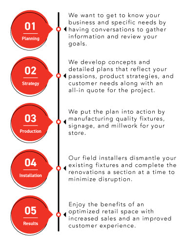 Our process described in 5 steps including planning, strategy, production, installation, and results